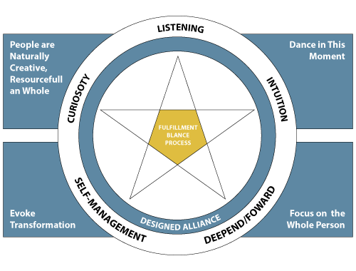 Co-Active Coaching image